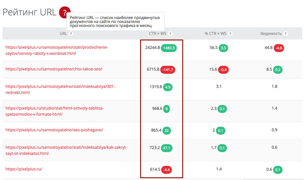 Как автоматизировать работы по пост-апдейтной аналитике проекта? Сводки: рейтинг URL, просевшие URL