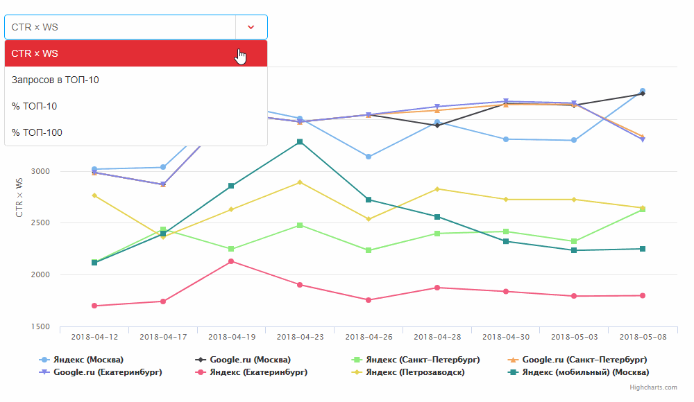 Пост-апдейтная аналитика SEO-проектов, динамика трафика, поиск просевших и выросших URL, запросов, групп, срезов