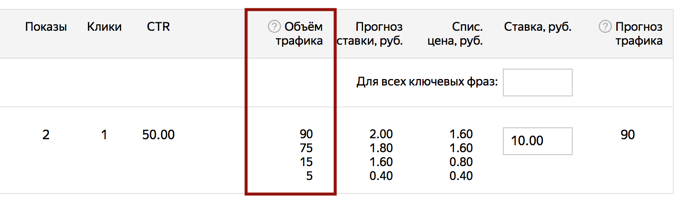 Трафареты Яндекс.Директ, изменения в интерфейсе и торги — ответы на вопросы об изменениях в Директе в 2018 году