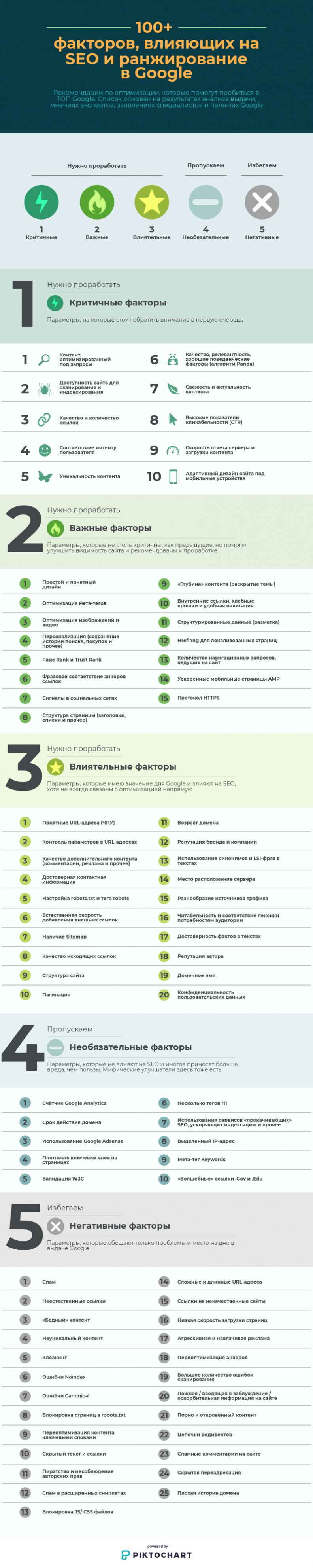 Факторы ранжирования Google и список SEO-факторов, влияющих на ранжирование
