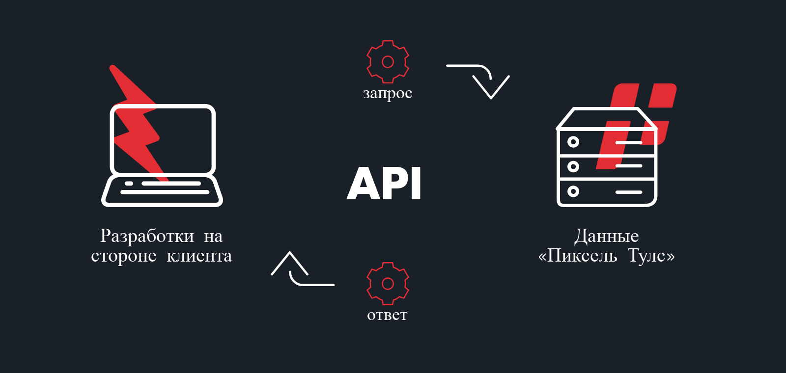 API для работы с SEO-проектами — новые методы для быстрого получения данных из Пиксель Тулс