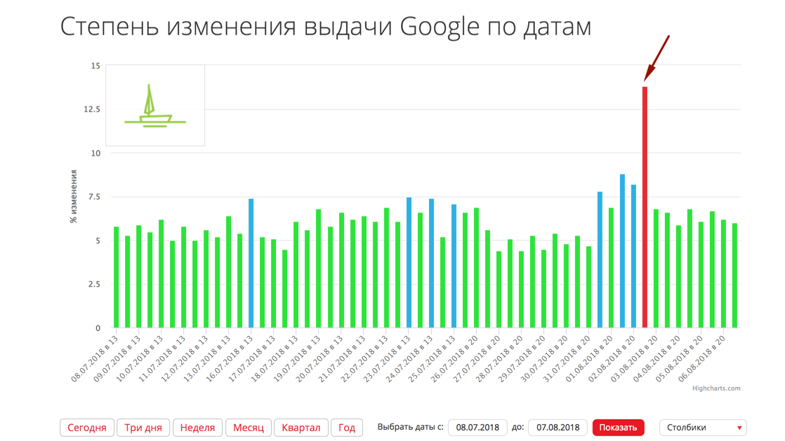 Обновление алгоритма Google август 2018 — апдейт основного поискового алгоритма Google