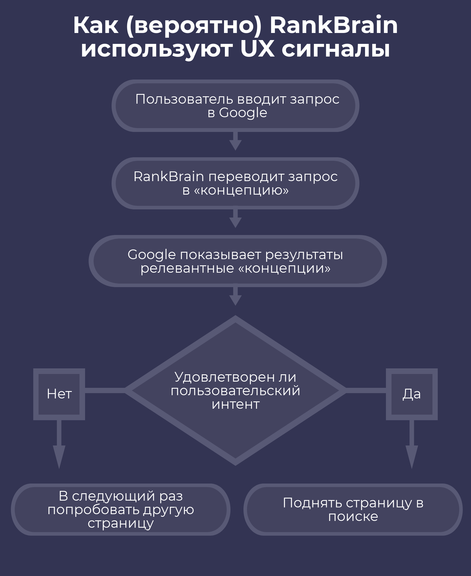 SEO-продвижение в Google — 8 работающих методов, инфографика по созданию вирального контента и линкбилдинг