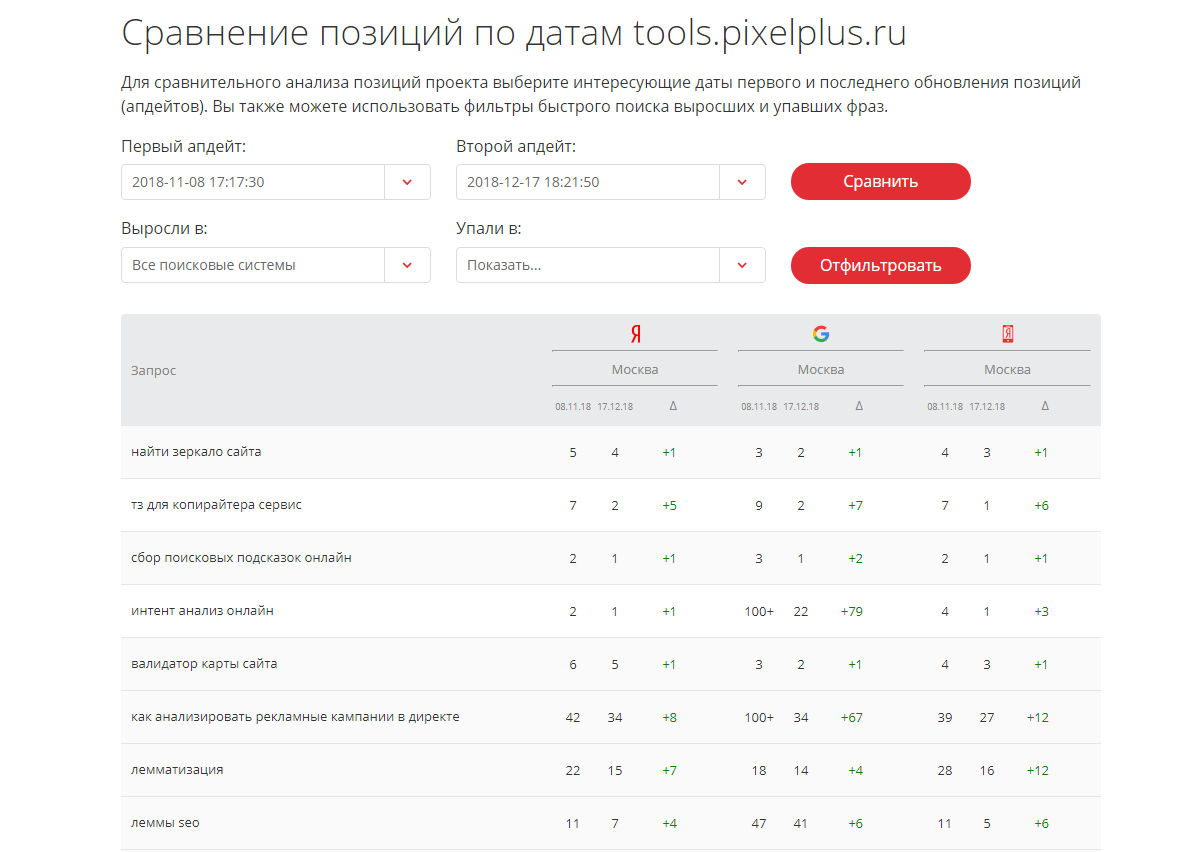 Сравнение позиций сайта за две даты, динамика и изменение позиций в Google и Яндексе