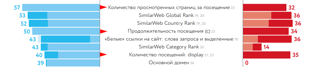Поведенческие факторы ранжирования в Google, анализ поведенческих метрик страницы (URL) по запросу, улучшение CTR в выдаче Google и оценка глубины сессий