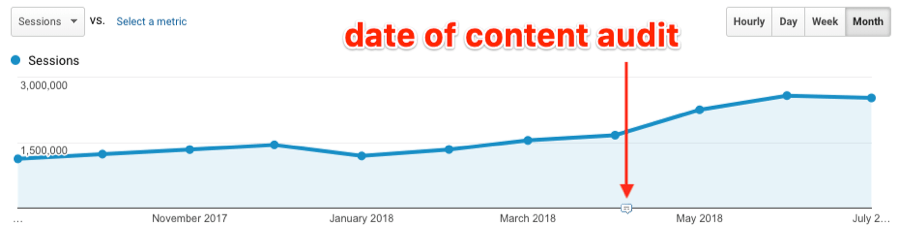 Нужно ли удалять малоэффективные URL на сайте? Аудит контента + шаблон для автоматизации анализа страниц