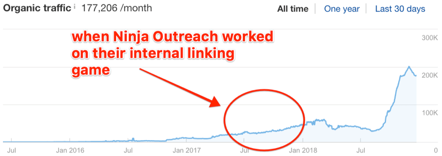 Правильная перелинковка для SEO, внутренние ссылки и SILO-структура, инструменты проверки количества внутренних ссылок у конкурентов