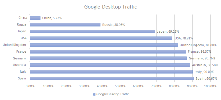 Как отличается SEO в различных странах мира? Особенности оптимизации под Google, Yahoo!, Baidu и Яндекс 