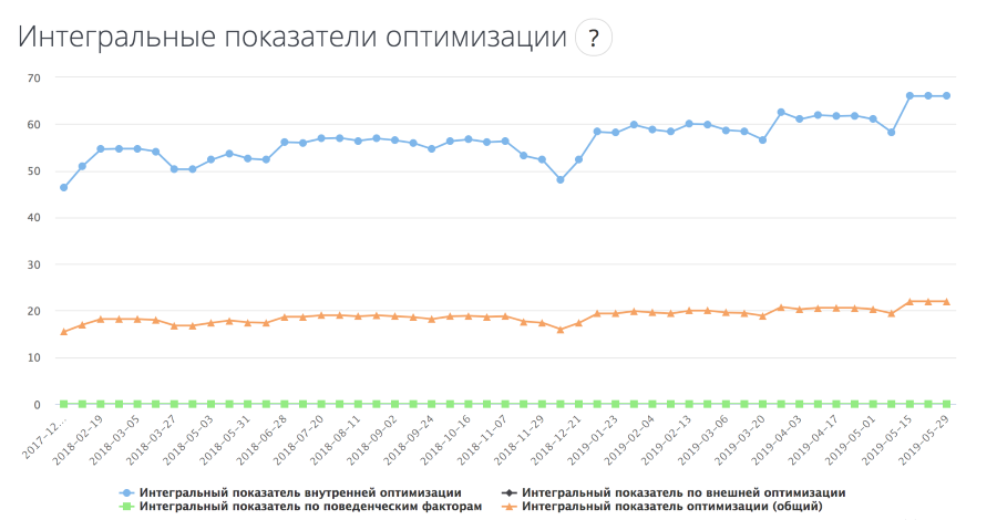 Проверить SEO: контроль качества оптимизации сайта онлайн — Пиксель Тулс