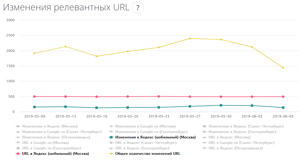 Как отслеживать смену релевантных URL в выдаче по запросам? Проверка релевантных страниц по запросам