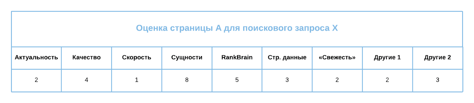 Как работают алгоритмы ранжирования в Google — взаимодействие факторов ранжирования и степень влияния на SERP