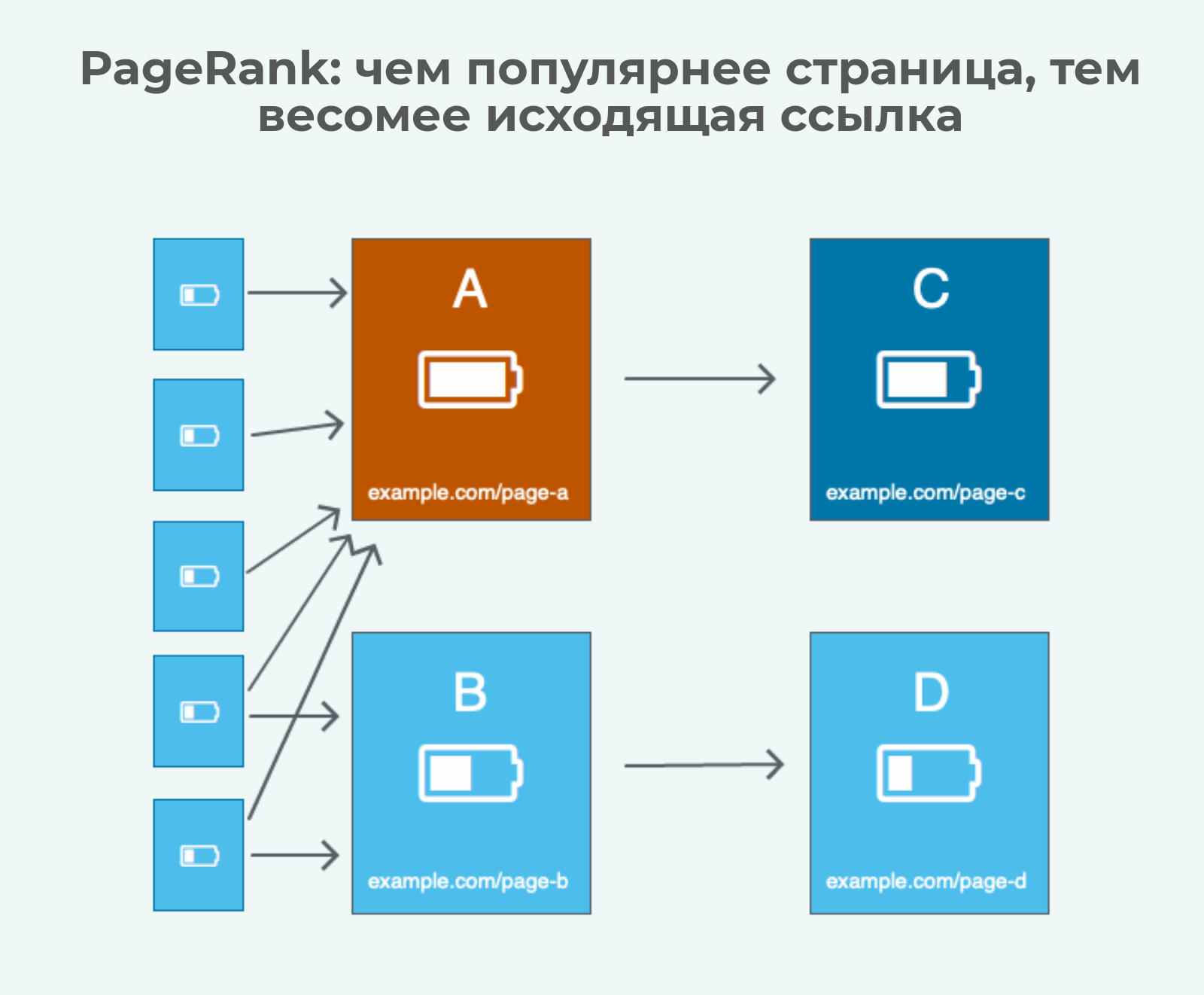Как Google оценивает ссылки — PageRank, TrustRank, FreshRank, ссылочное эхо и другие факторы, влияющие на вес ссылок