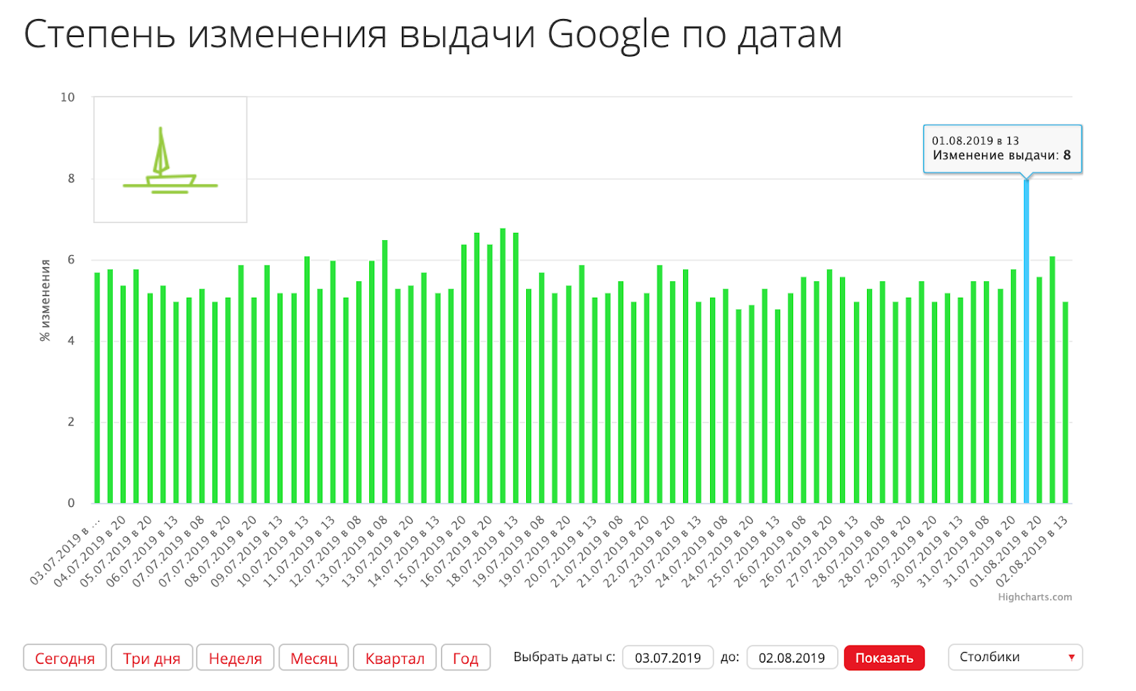 Упали позиции сайта в Google: 13, 18 июля и 2 августа. Как восстановить трафик и позиции? Перевод советов от Google