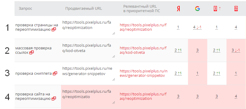 Удобный просмотр релевантных URL по запросу в продвигаемых поисковых системах, оценка релевантных URL по фразе