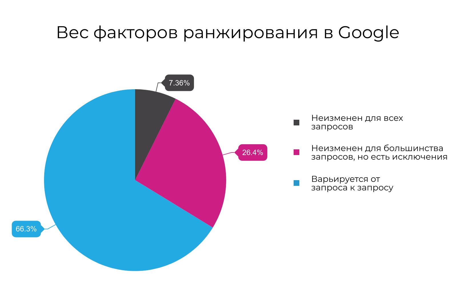 Рейтинг факторов ранжирования Google 2019 по мнению западных и российских специалистов, какие факторы и тренды влияют на SEO?