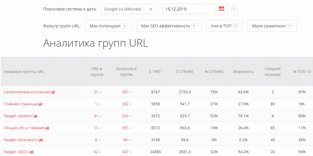 Как найти точки роста проекта по SEO, как быстро поднять трафик сайта