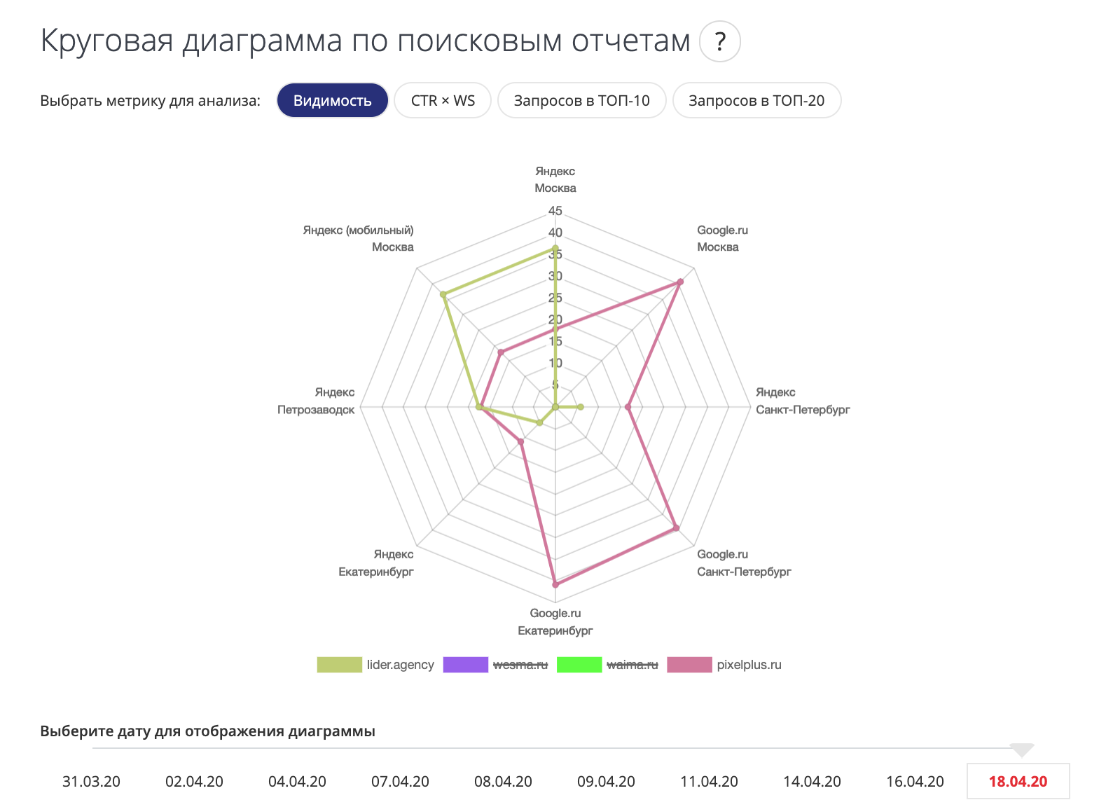 Круговая диаграмма для визуального анализа видимости и потенциального трафика конкурентов в разных регионах и поисковых системах