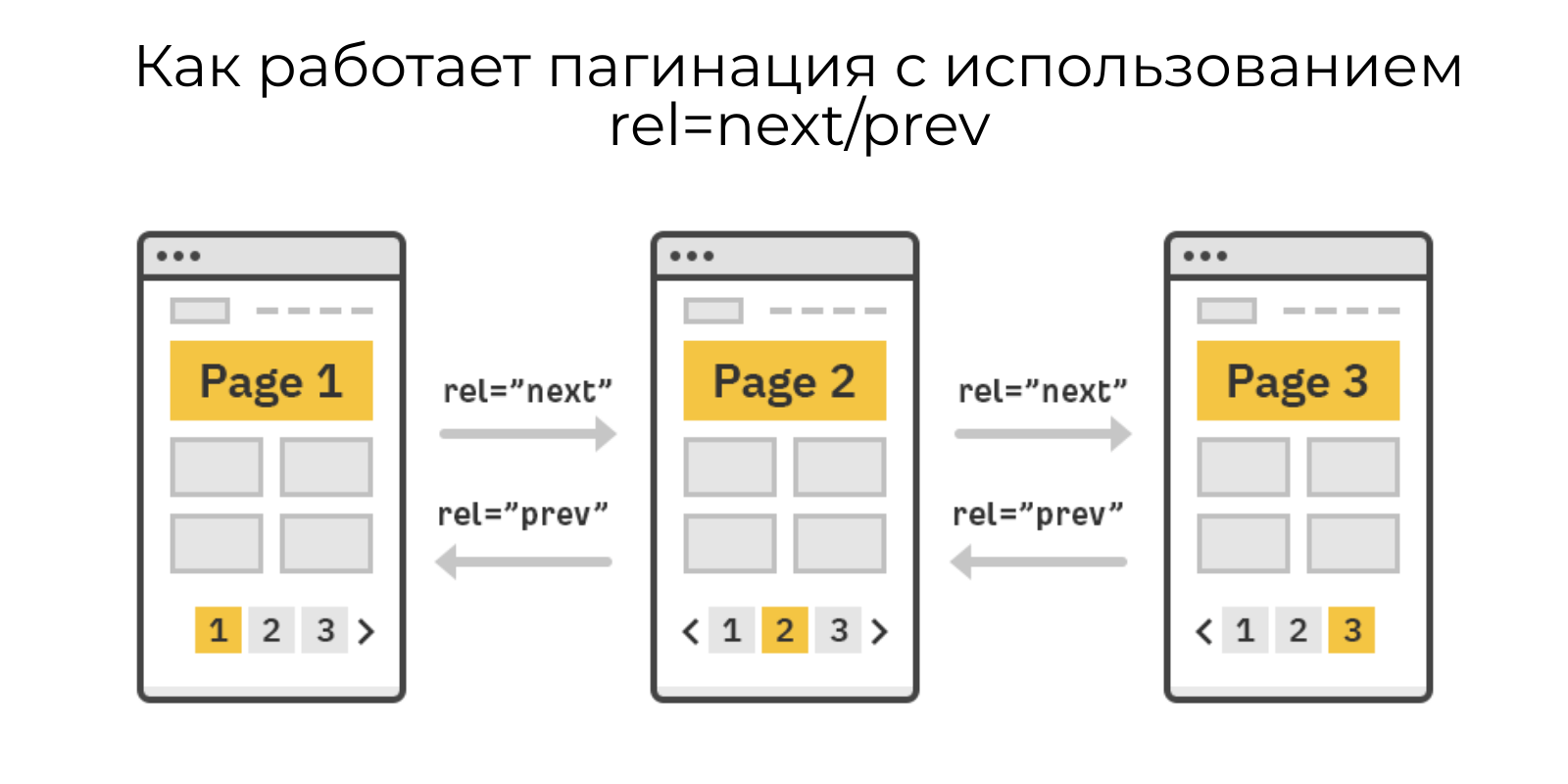 Как правильно настроить постраничную навигацию (пагинация) на сайте для SEO? Настройка и индексация пагинации