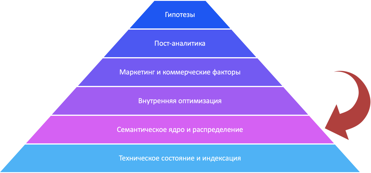 Распределение запросов на сайте для SEO (видео): способы кластеризации, примеры, методы и рекомендации