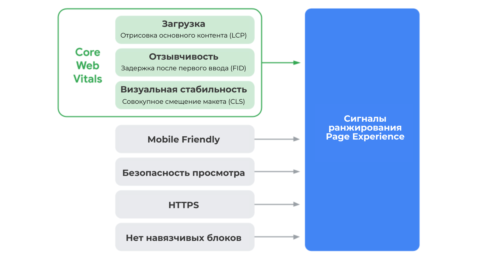Новый фактор ранжирования в Google «Page Experience», крупное обновление поискового алгоритма ранжирования в Google 2021