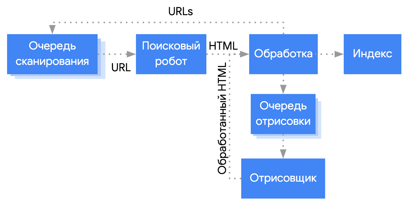 Индексирование JavaScript (JS) поисковыми системами для SEO, как оптимизировать сайт под Яндекс и Google с использованием JS