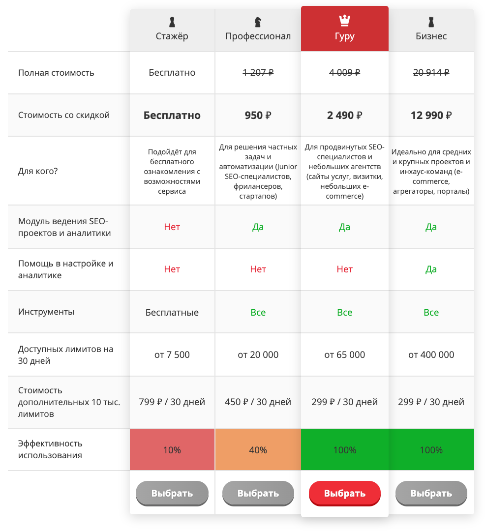 Новые тарифные планы и цены на SEO-инструменты (от 950 рублей в месяц), теперь дешевле, чем в любом другом сервисе.