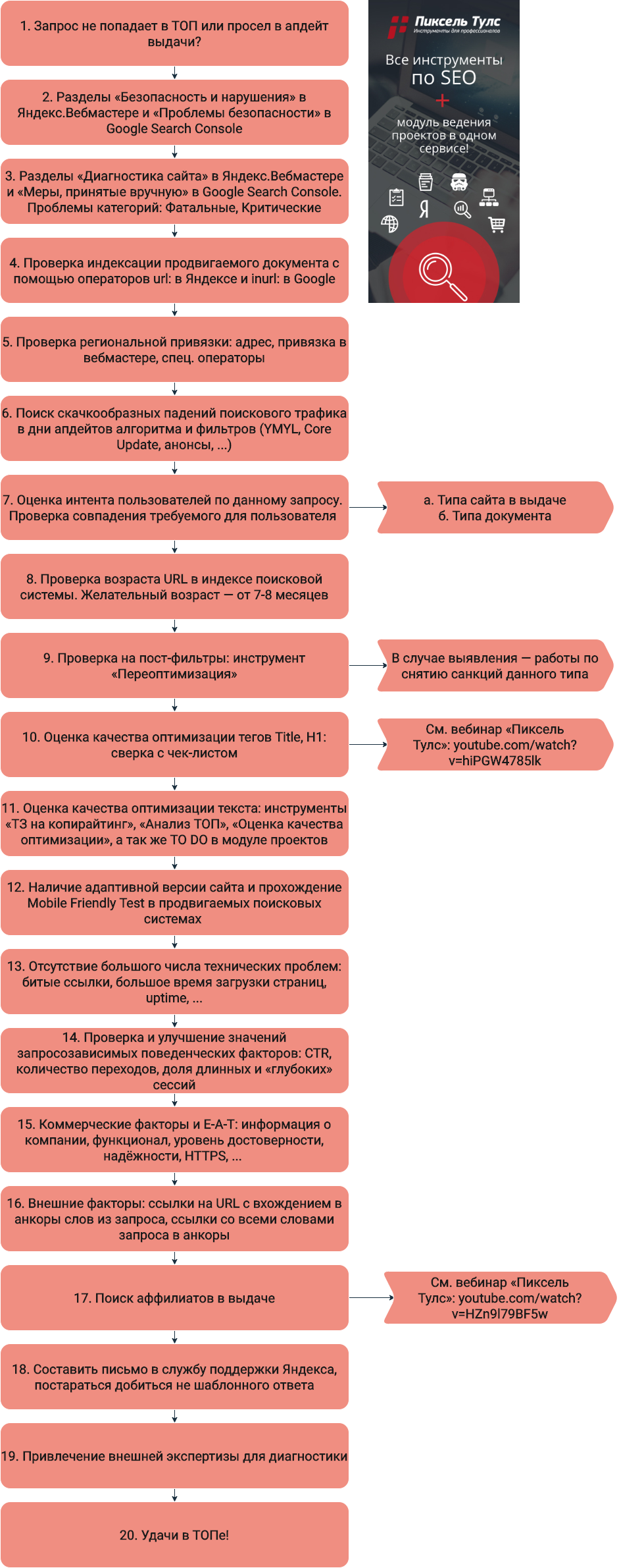 Плохие позиции сайта по запросам из-за санкций и фильтров (SEO) + удобная блок-схема для диагностики проблем