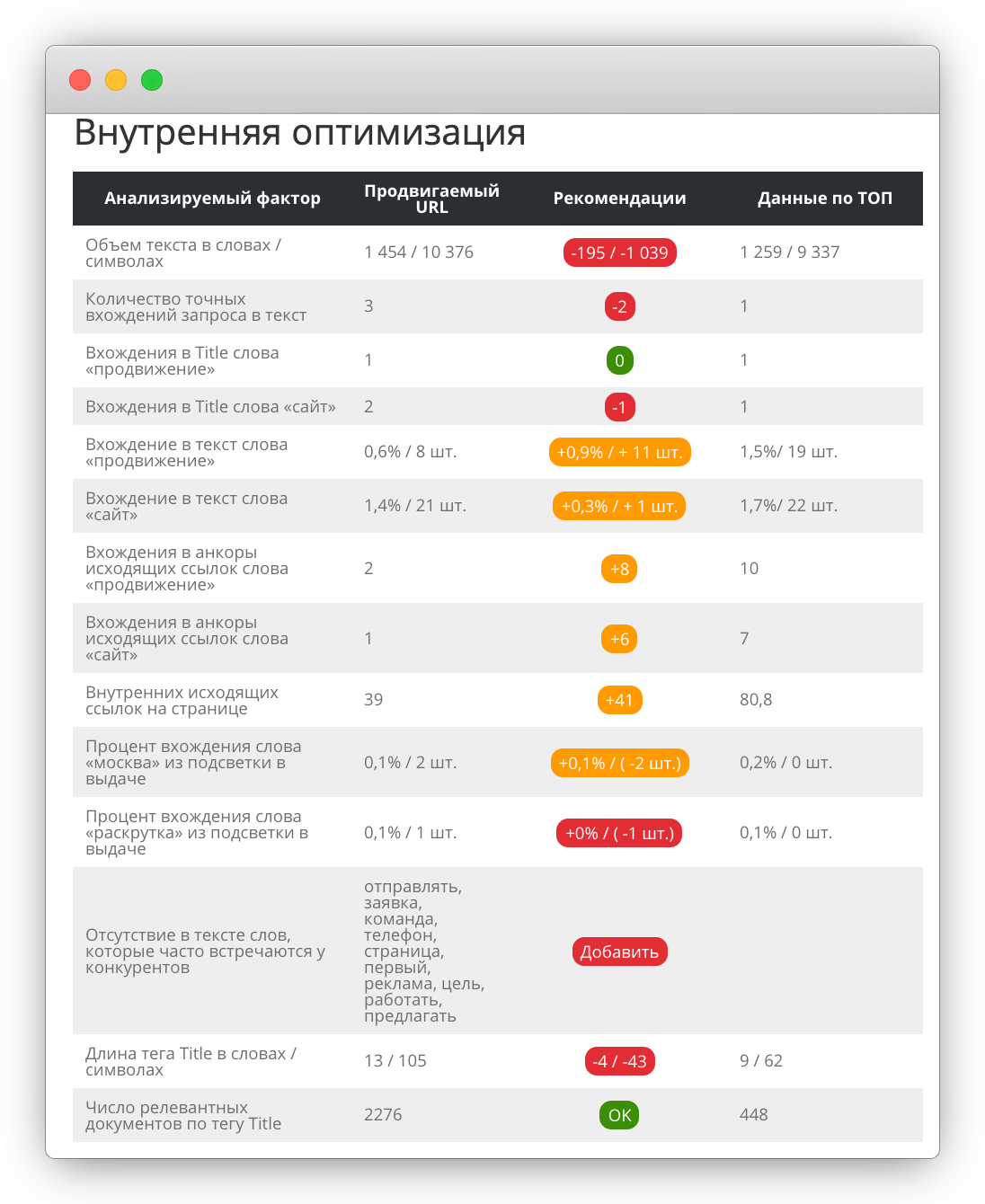 Новое в инструменте SEO-анализа конкурентов из ТОПа Яндекса и Google, график плотности ключевых слов и рекомендации