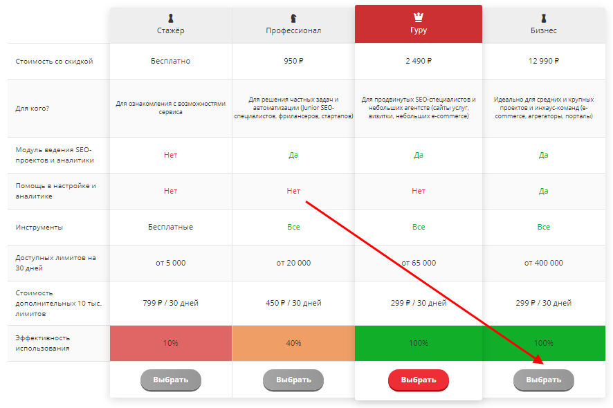 Система управления проектами (SEO CRM) – аналитика и продвижение сайтов в Яндексе и Google