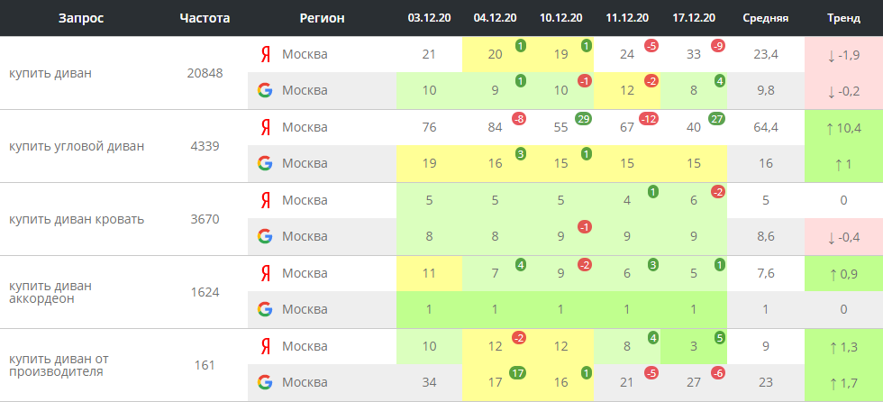 Как правильно отслеживать позиции сайта во время шторма Яндекса и Google?