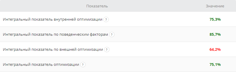 Оценка SEO оптимизации сайта по внутренним, внешним и поведенческим факторам