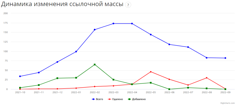 Анализ ссылочной массы сайта или конкурента онлайн, сервис для проверки обратных ссылок