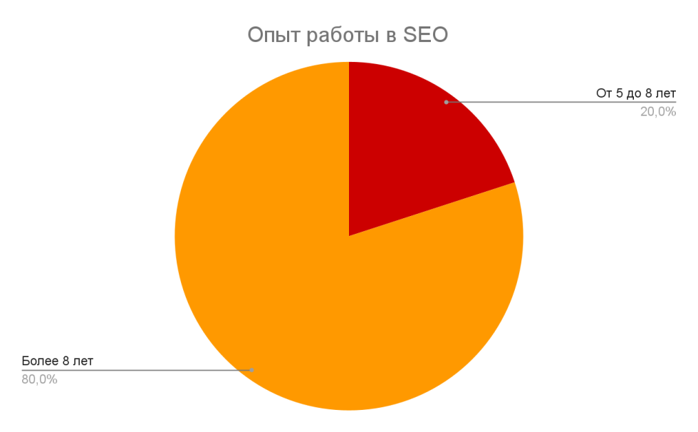 Рейтинг факторов E-E-A-T в Google 2023