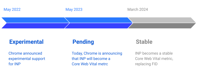 Google INP и Core Web Vitals: что такое и как улучшить?