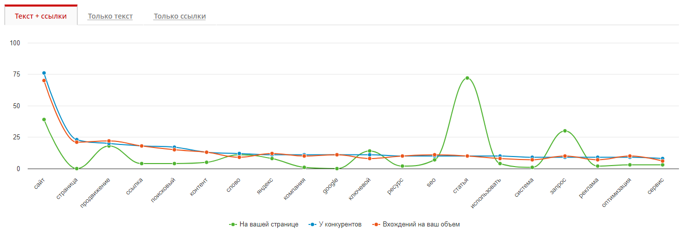 Текстовой анализатор — SEO анализ текста онлайн