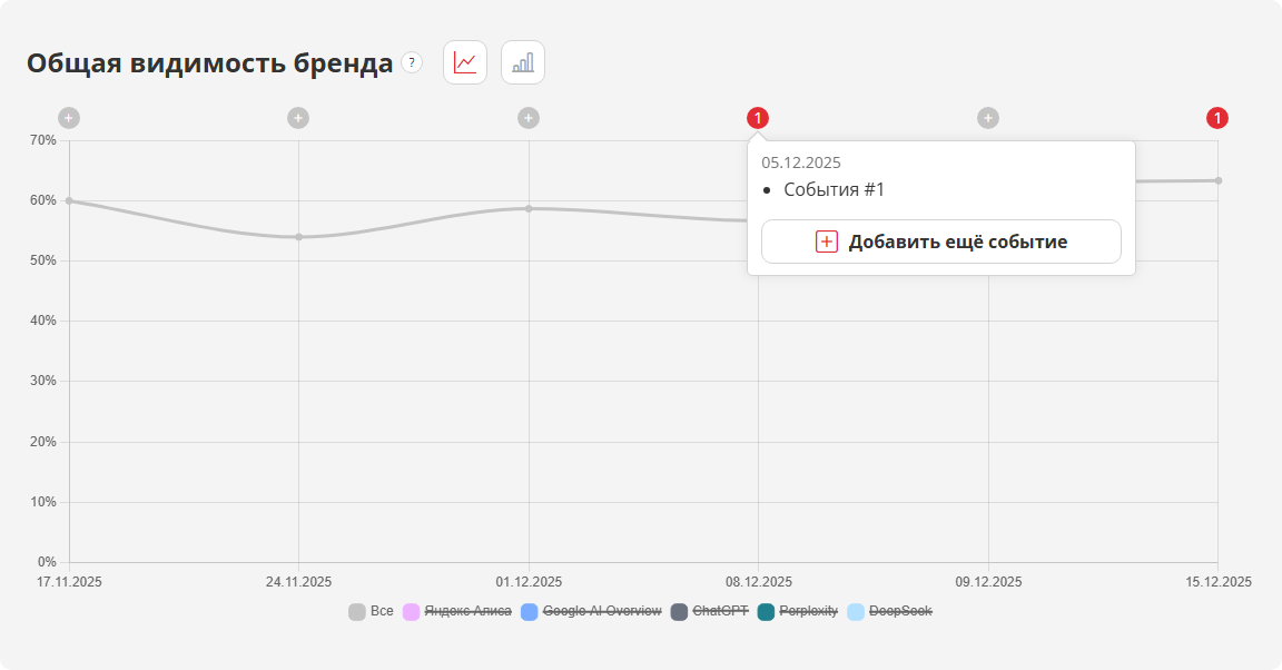 Добавили cобытия в AI SEO проекты