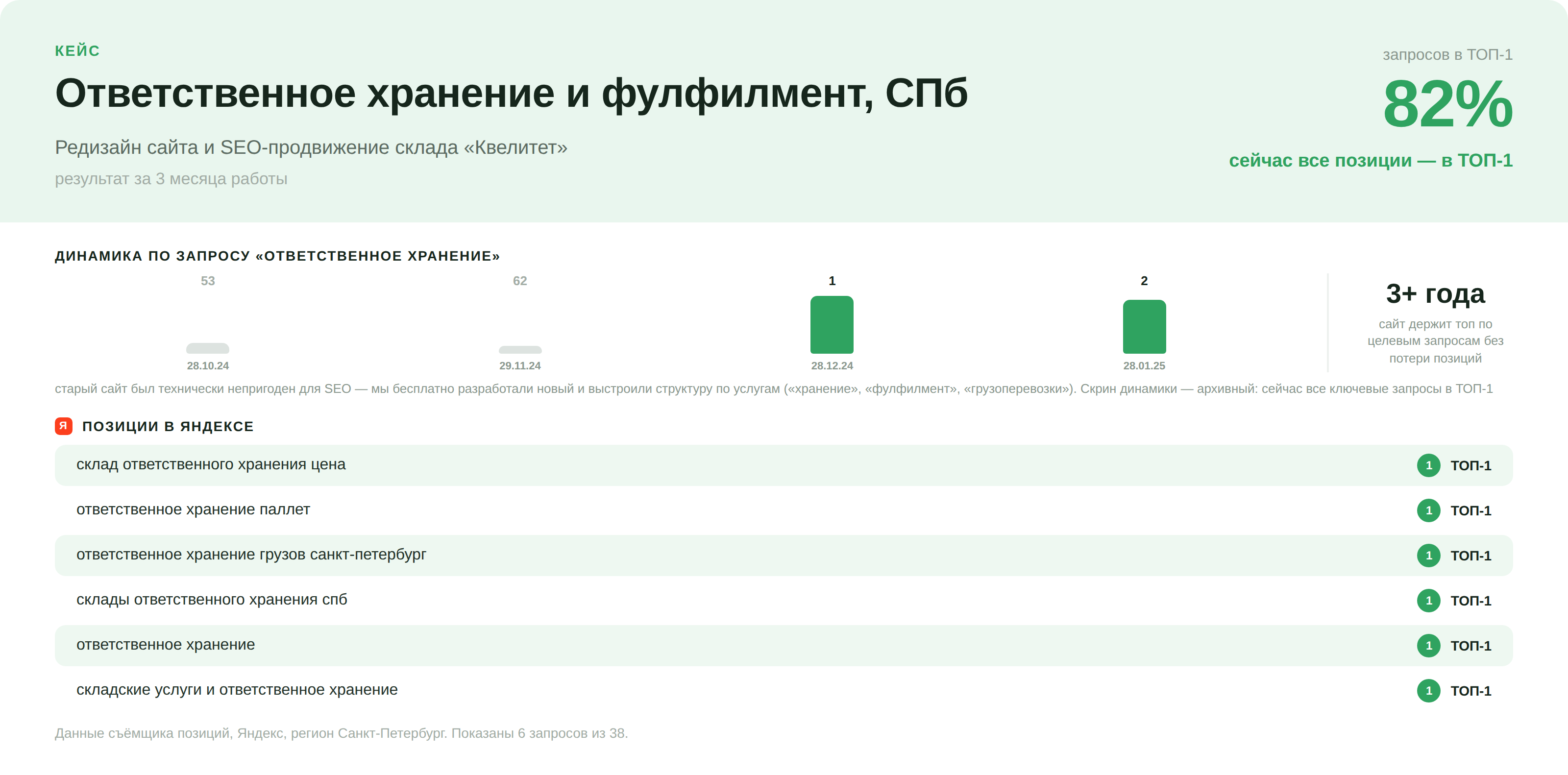 сайт складских услуг kvelitet.ru в ТОП поиска за 3 месяца