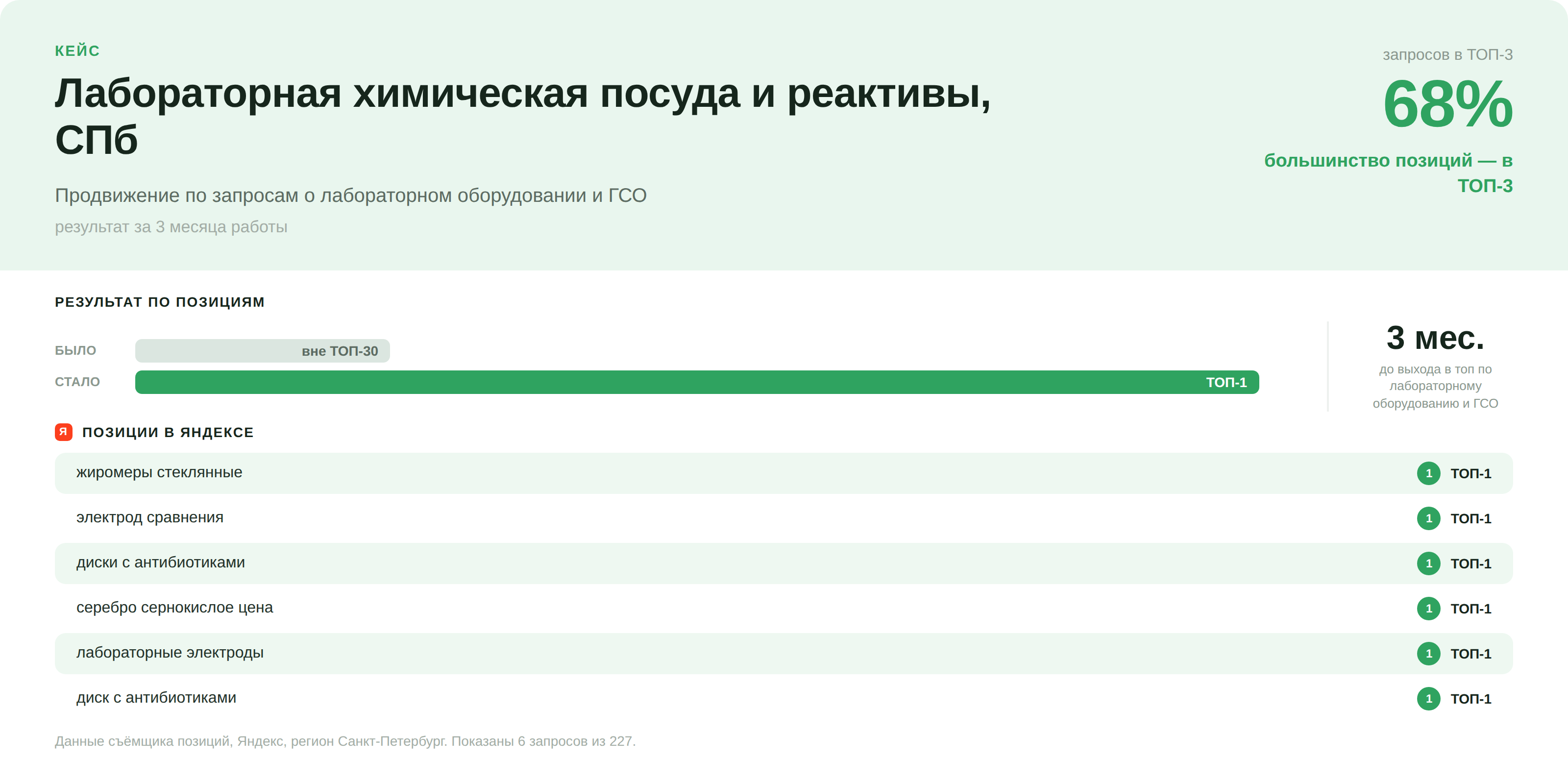 Продвижение магазин лабораторного оборудования и химических реактивов