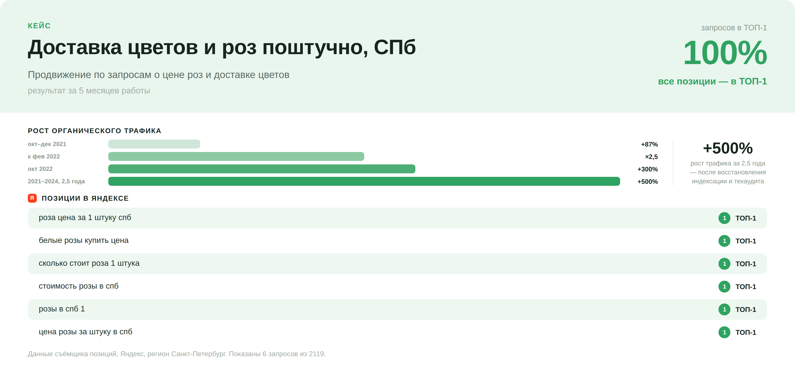 Продвижение интернет-магазина цветов в Санкт-Петербурге